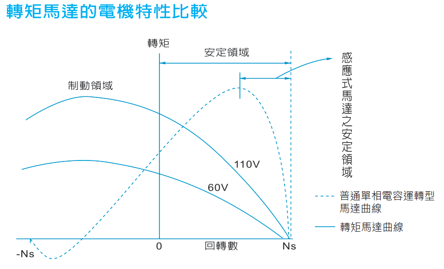 轉矩電機原理、種類與應用